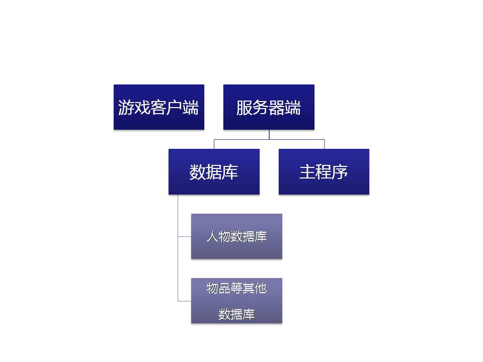 服务器的构架